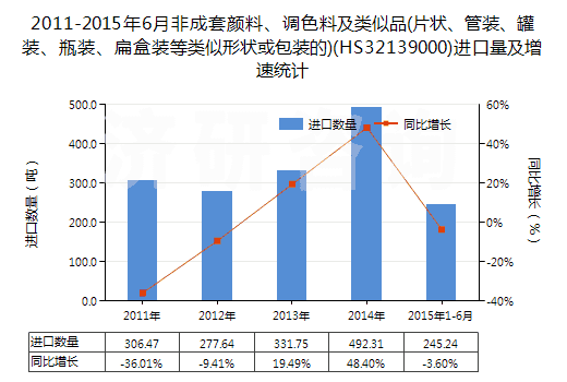2011-2015年6月非成套顏料、調(diào)色料及類似品(片狀、管裝、罐裝、瓶裝、扁盒裝等類似形狀或包裝的)(HS32139000)進口量及增速統(tǒng)計